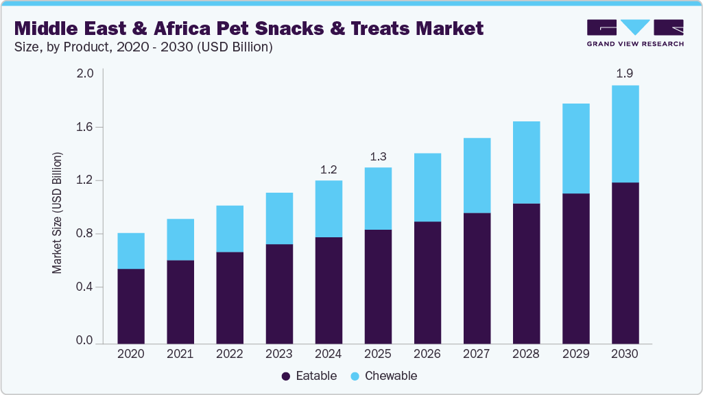 Middle East & Africa pet snacks and treats market size and growth forecast (2020-2030)