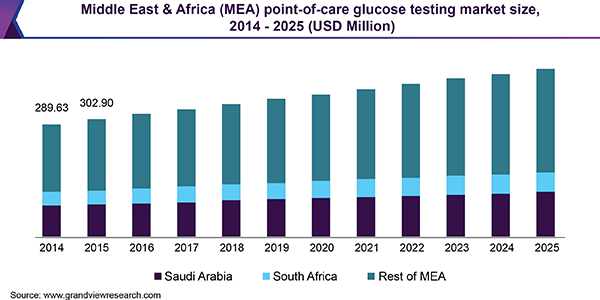 Middle East & Africa (MEA) point-of-care glucose testing market size, 2014 - 2025 (USD Million)