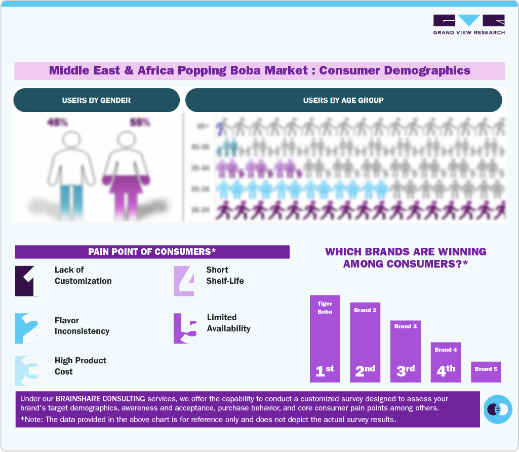 Middle East & Africa Popping Boba Market Consumer Demographics