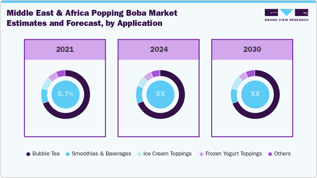 Middle East & Africa Popping Boba Market Estimates and Forecast, by Application