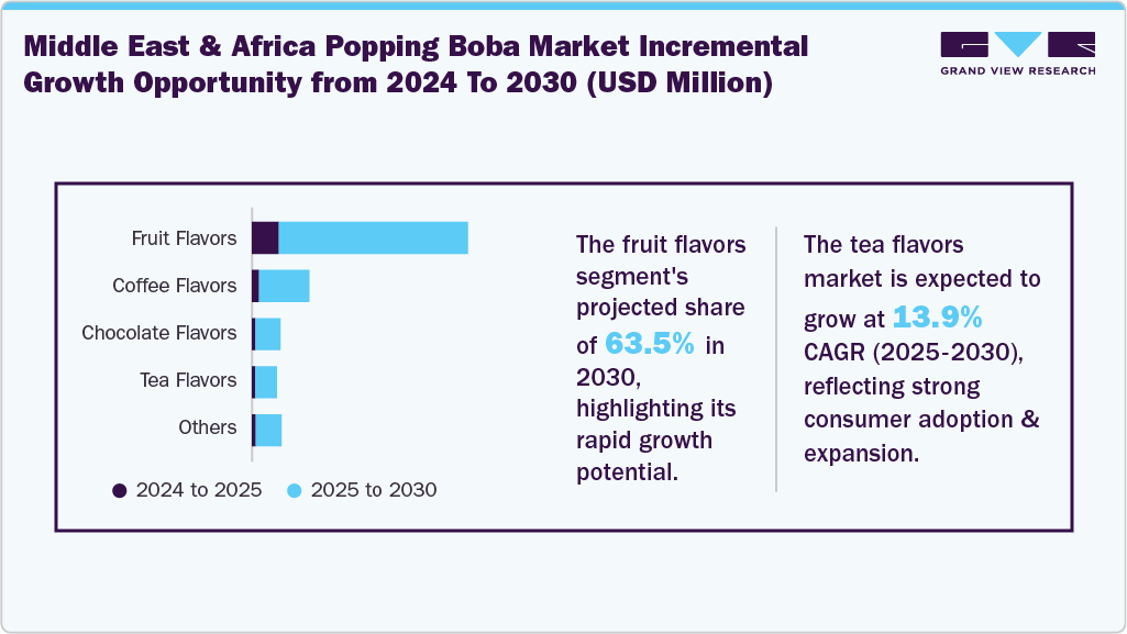 Middle East & Africa Popping Boba Market Incremental Growth Opportunity From 2024 To 2030 (USD Million)