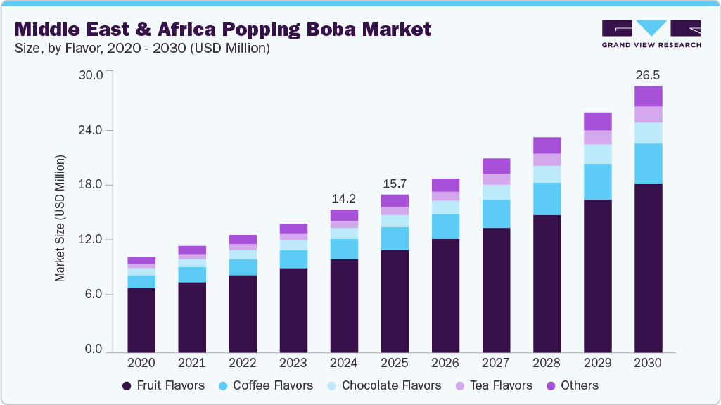 Middle East & Africa popping boba market size and growth forecast (2020-2030)