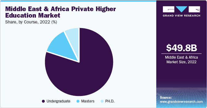 Middle East and Africa Private Higher Education market share and size, 2022