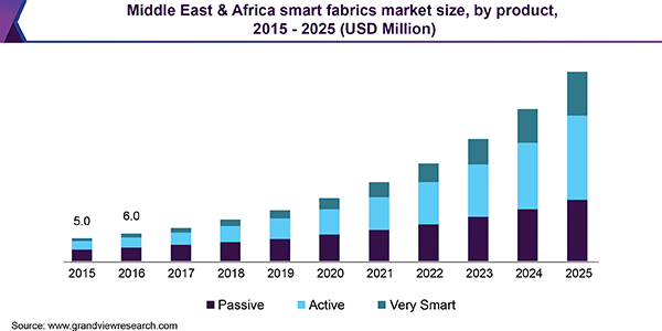 Middle East & Africa smart fabrics market size, by product, 2015 - 2025 (USD Million)