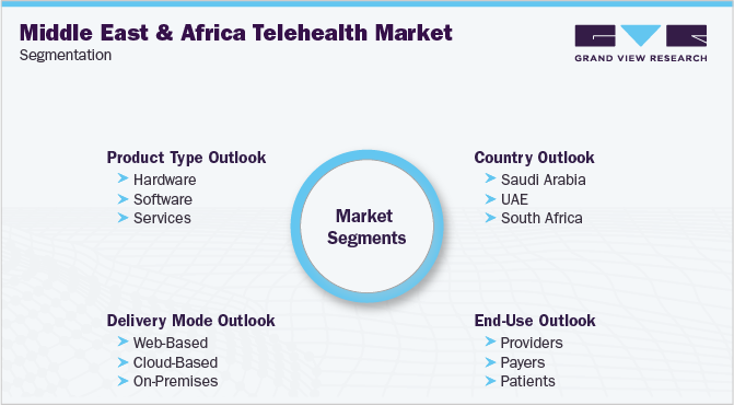 Middle East And Africa Telehealth Market Segmentation