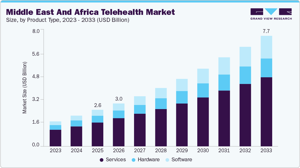 Middle East And Africa telehealth market size and growth forecast (2023-2033)