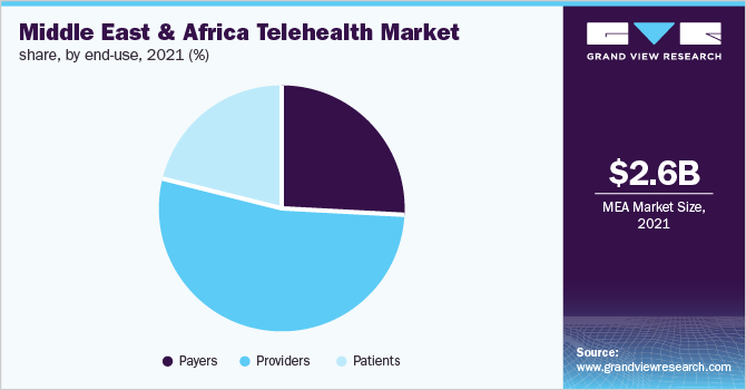  Middle East & Africa Telehealth Market Share, by End-Use, 2021 (%)