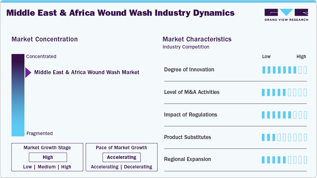 Middle East & Africa Wound Wash Industry Dynamics