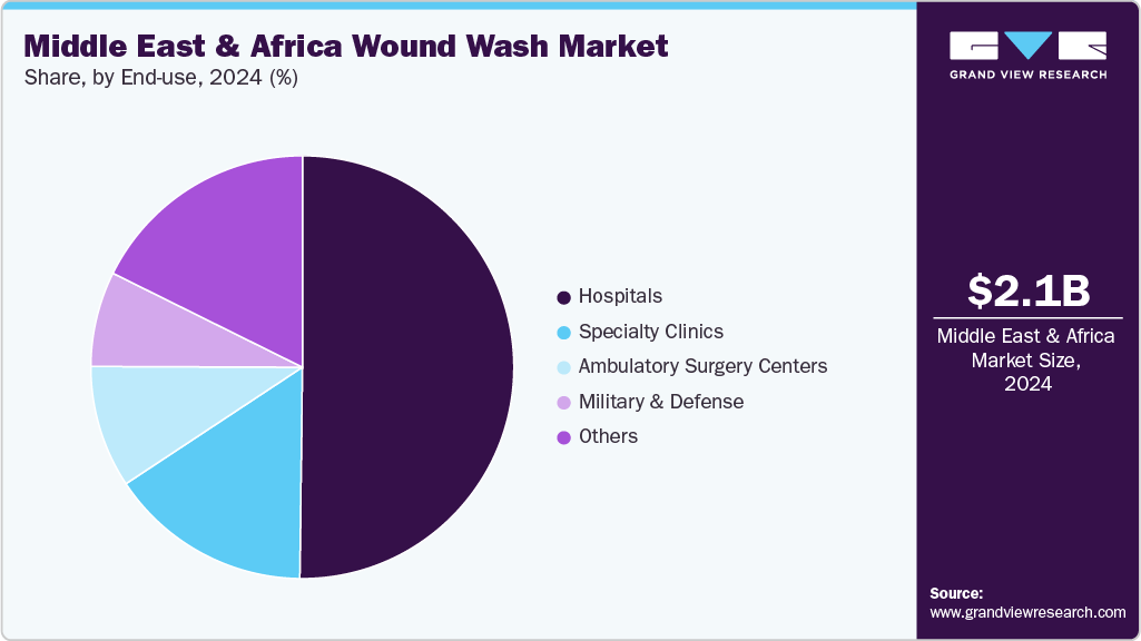 Middle East & Africa Wound Wash Market Share
