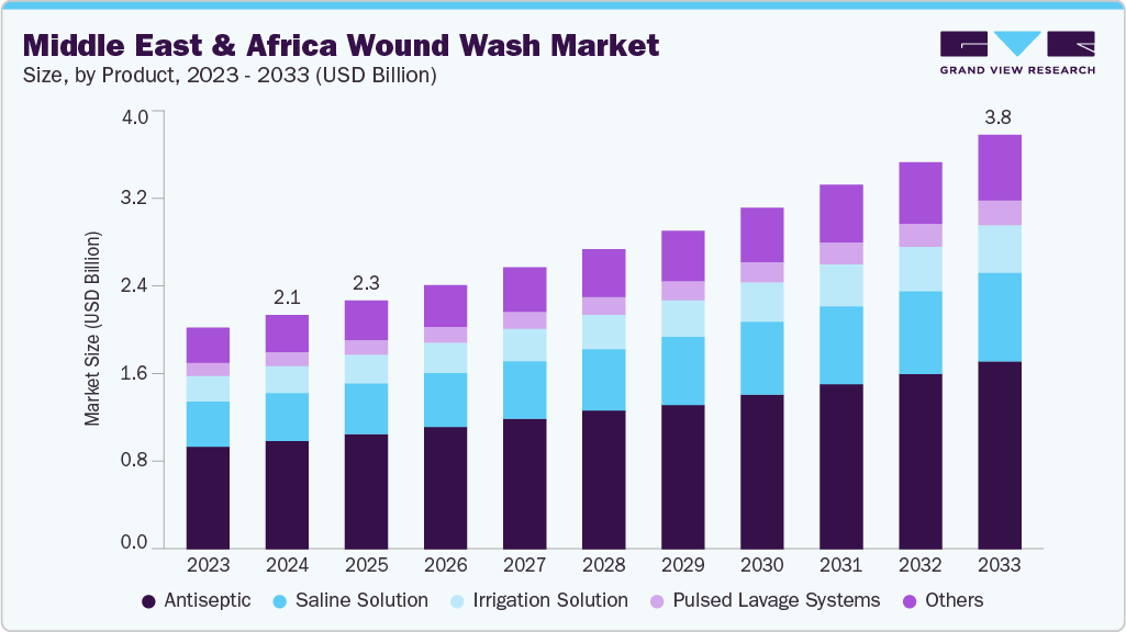 Middle East & Africawound wash market size and growth forecast (2023-2033)