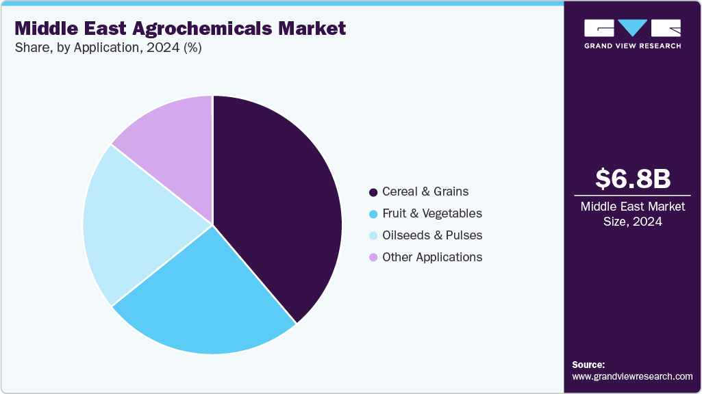 Middle East Agrochemicals Market Share