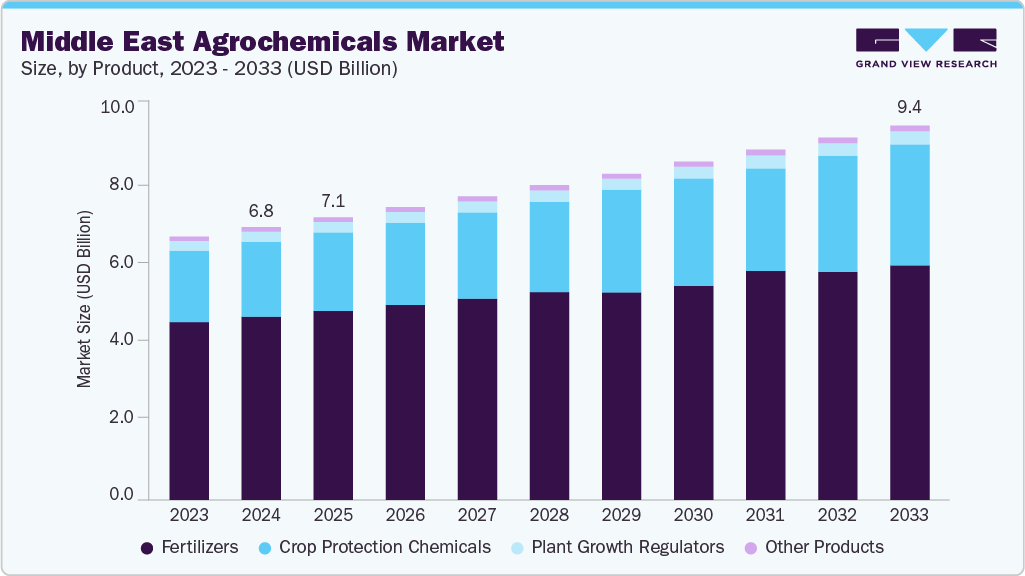 Middle East agrochemicals market size and growth forecast (2023-2033)