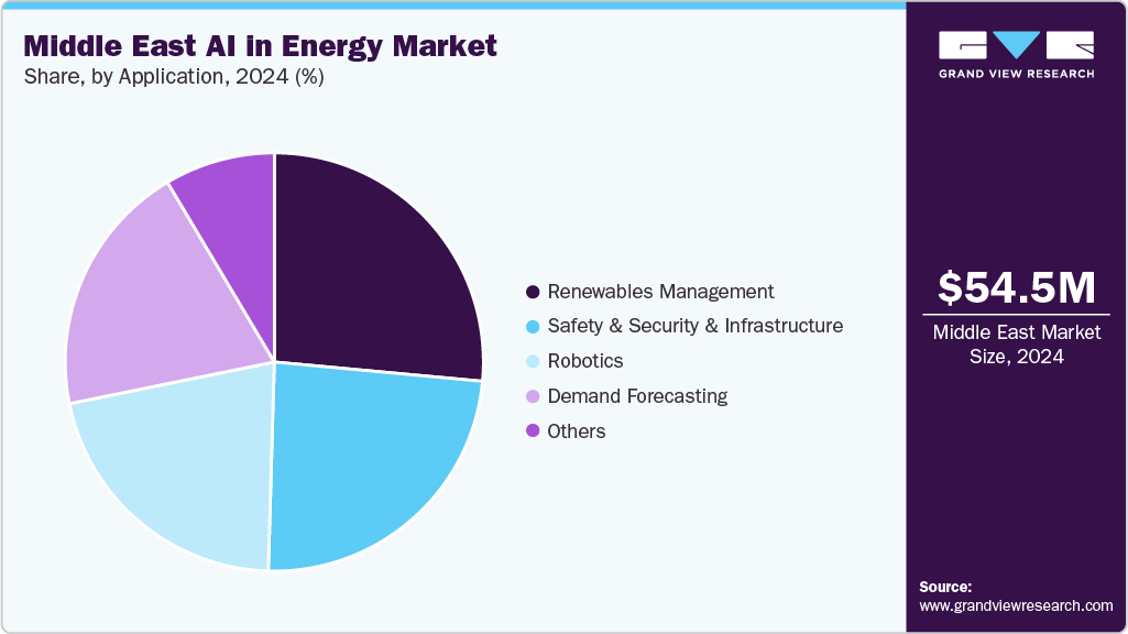 Middle East AI In Energy Market Share