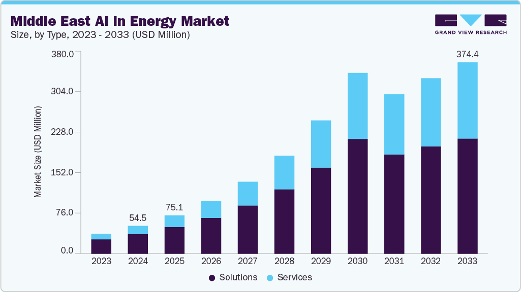 Middle East AI In Energy Market Size | Industry Report, 2033