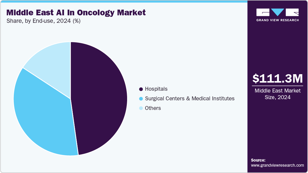 Middle East AI in Oncology Market Share