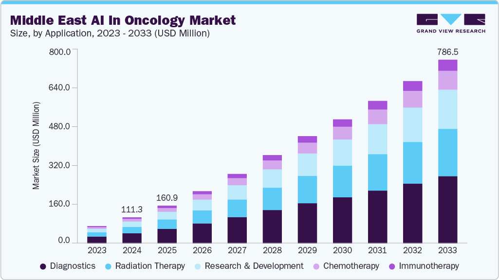 Middle East AI in oncology market size and growth forecast (2023-2033)