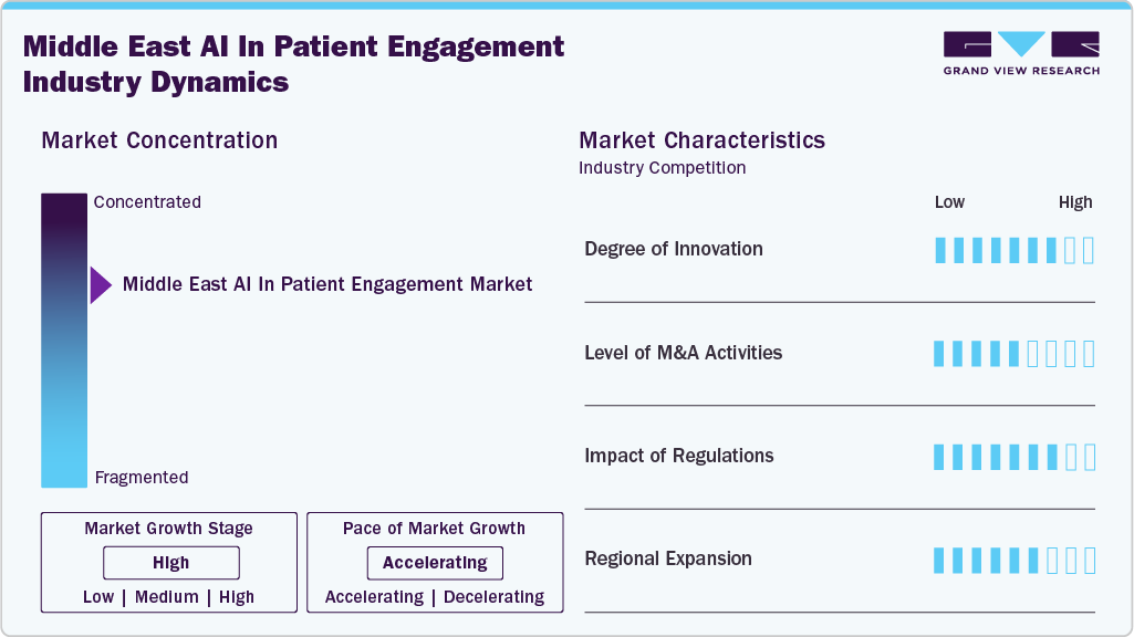 Middle East AI In Patient Engagement Industry Dynamics