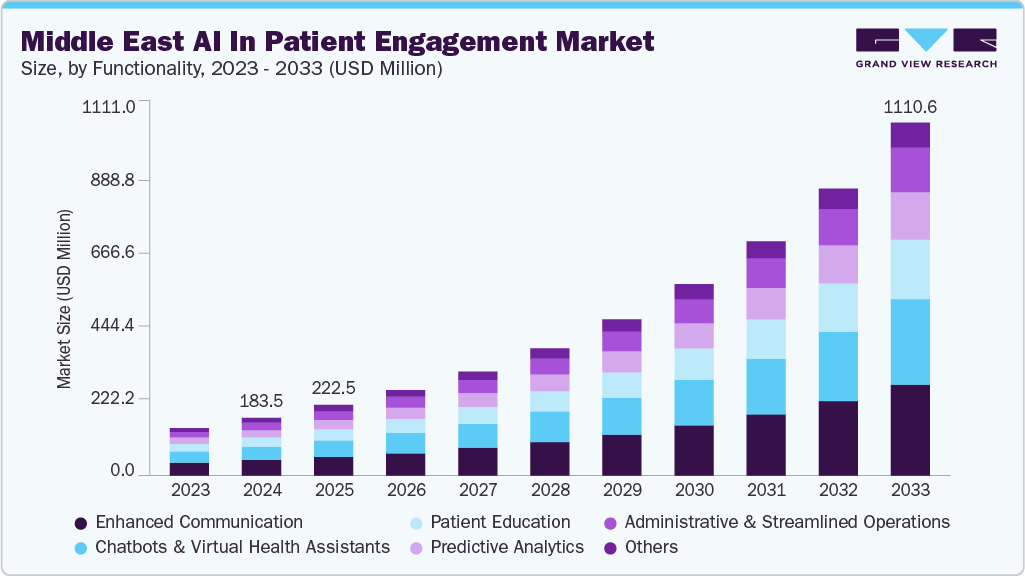 Middle East AI in patient engagement market size and growth forecast (2023-2033)