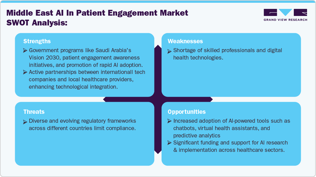 Middle East AI in Patient Engagement Market SWOT Analysis