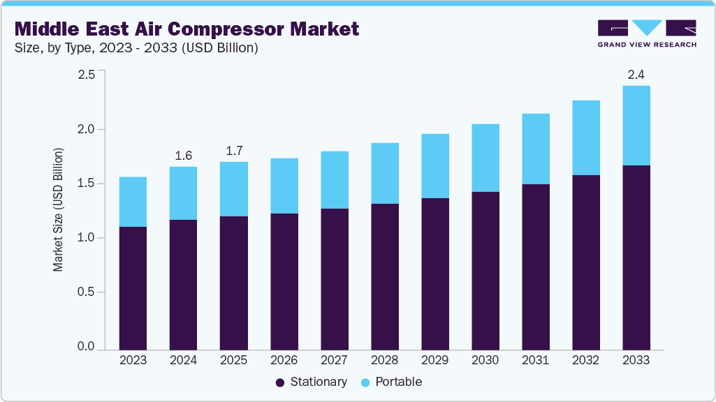 Middle East air compressor market size and growth forecast (2023-2033)
