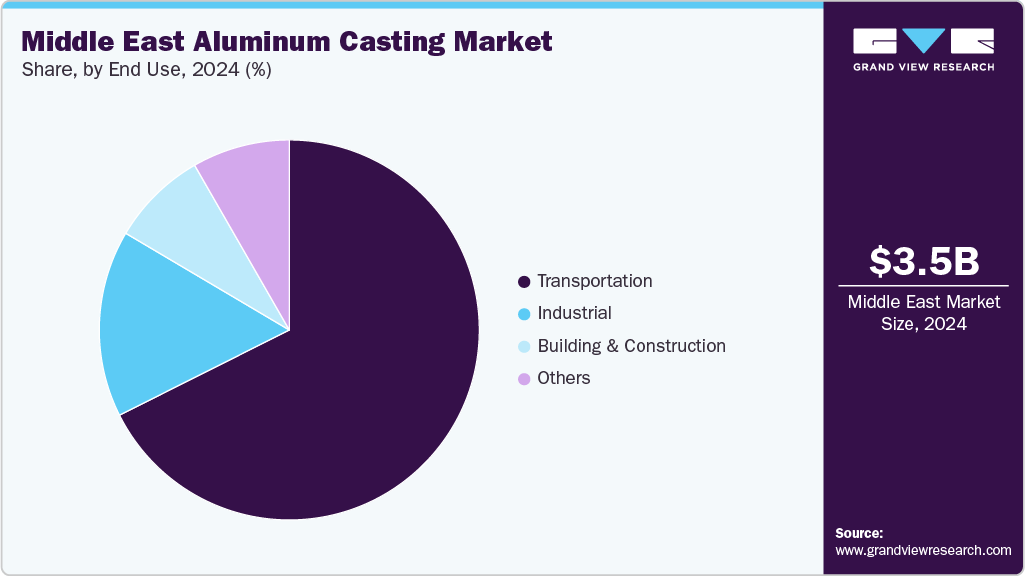 Middle East Aluminum Casting Market Share