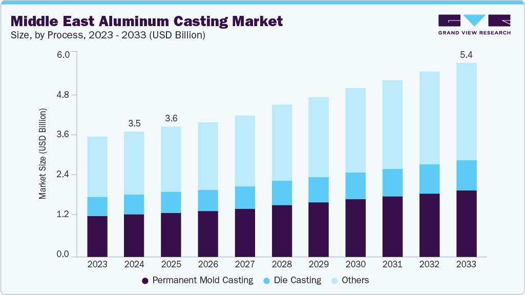 Middle East aluminum casting market size and growth forecast (2023-2033)
