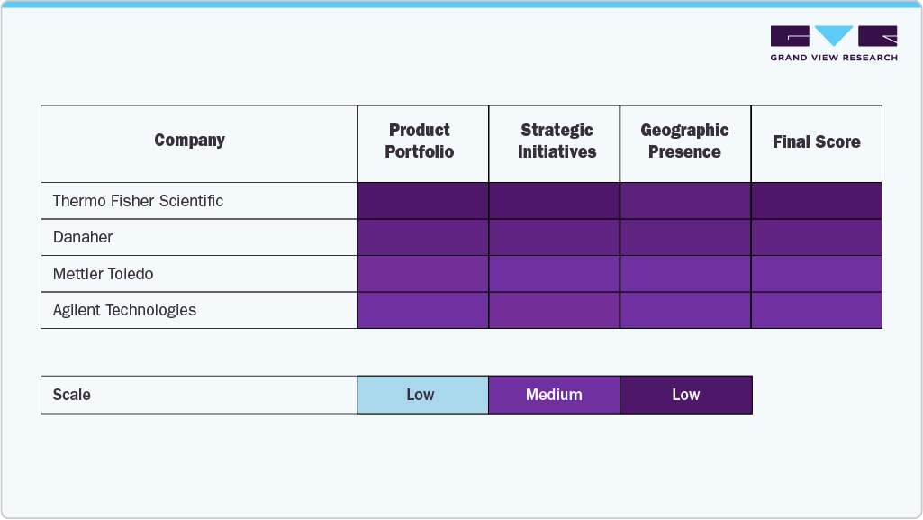 Middle East Analytical Instrumentation Company Insights
