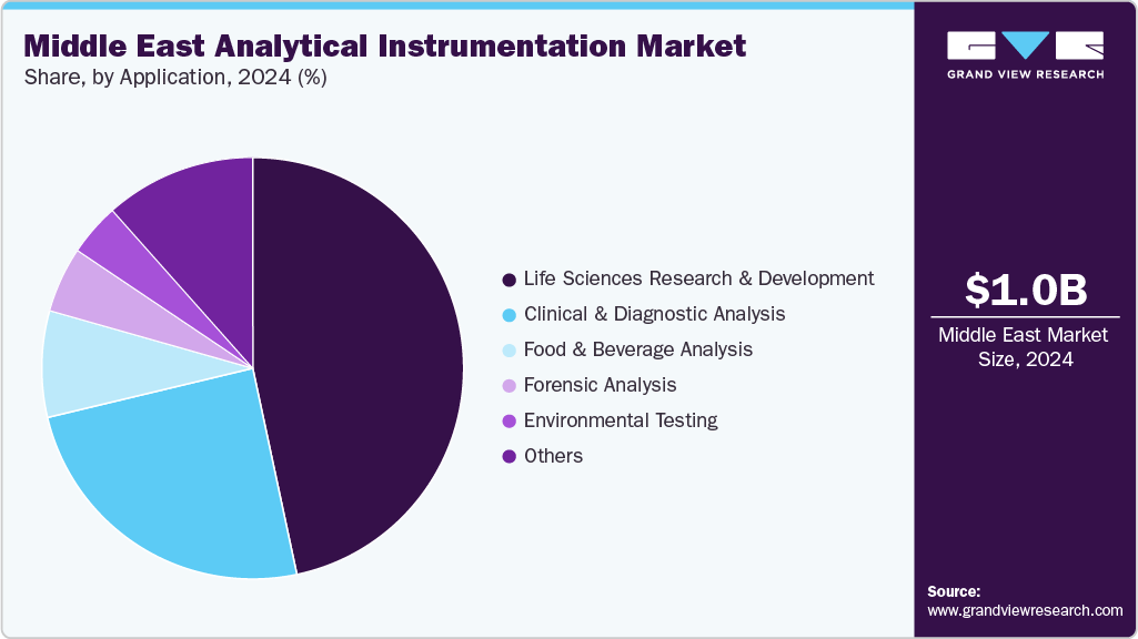 Middle East Analytical Instrumentation Market Share