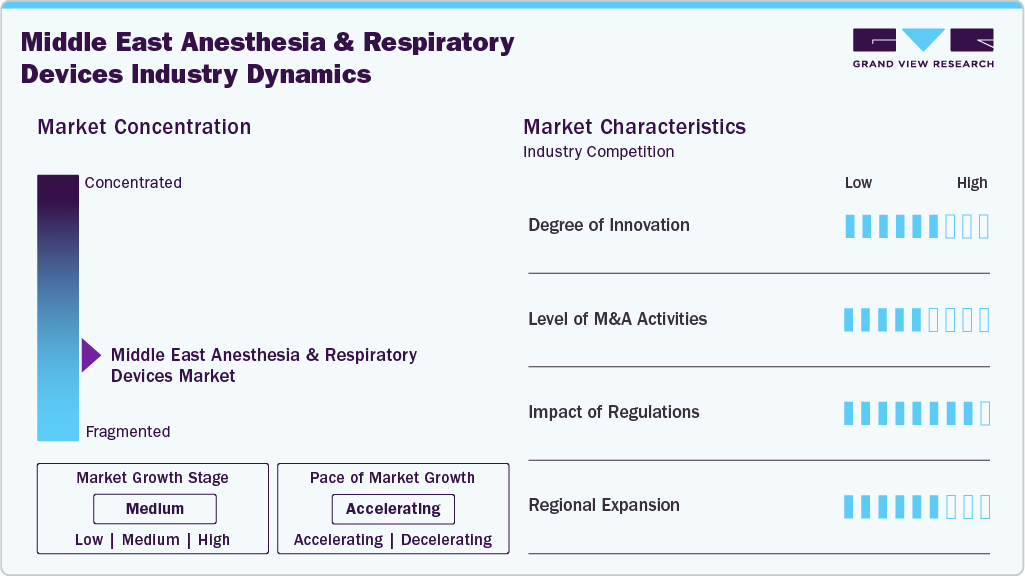 Middle East Anesthesia And Respiratory Devices Industry Dynamics