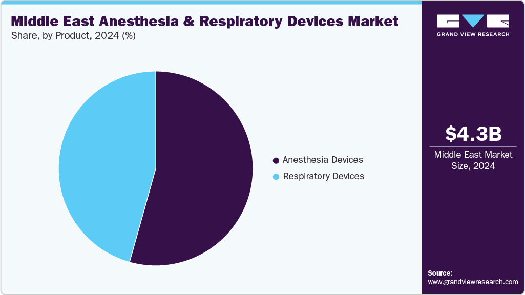 Middle East Anesthesia And Respiratory Devices Market Share