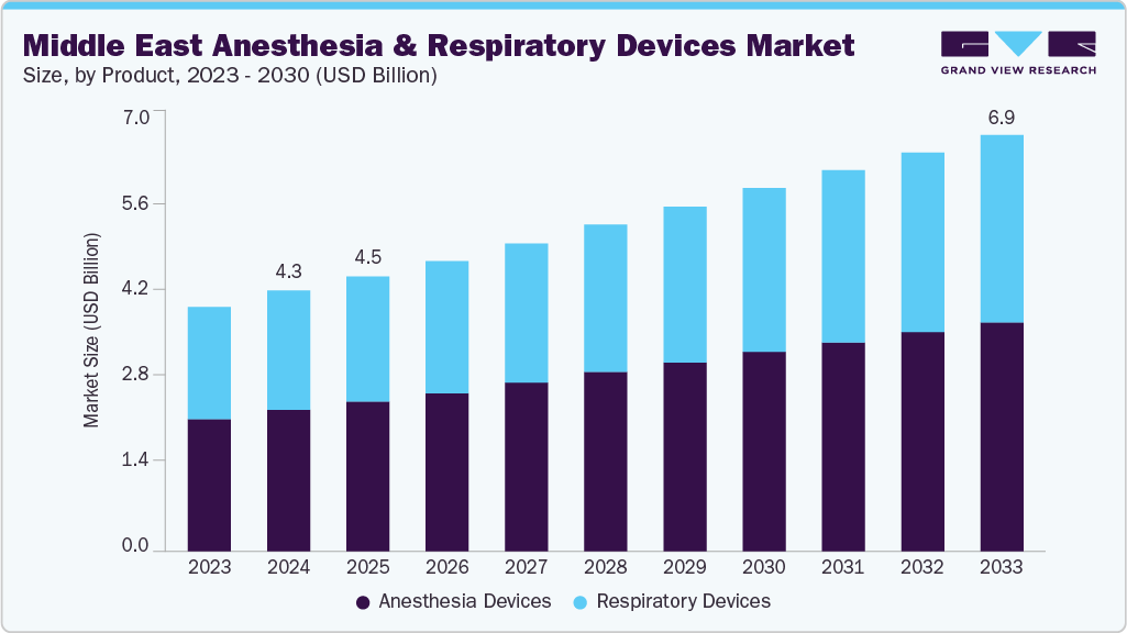 Middle East anesthesia and respiratory devices market size and growth forecast (2023-2033)