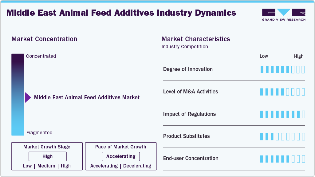 Middle East Animal Feed Additives Industry Dynamics