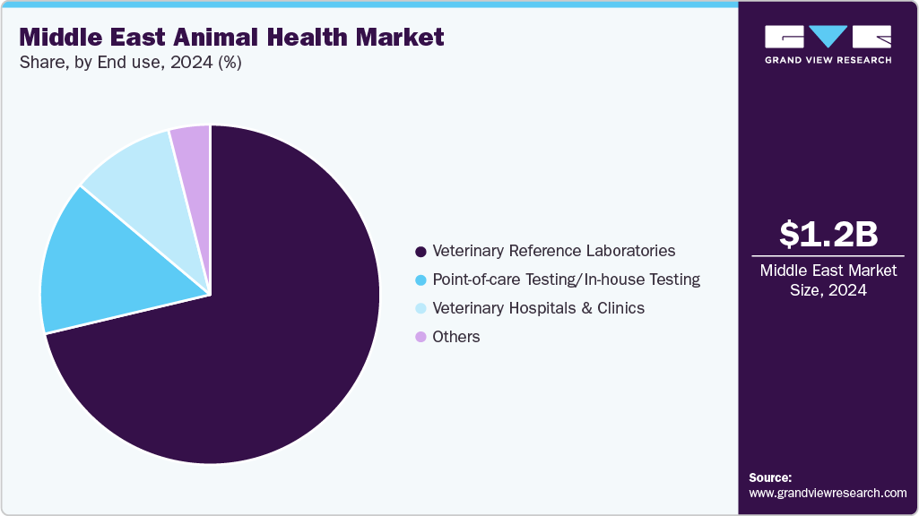 Middle East Animal Health Market Share