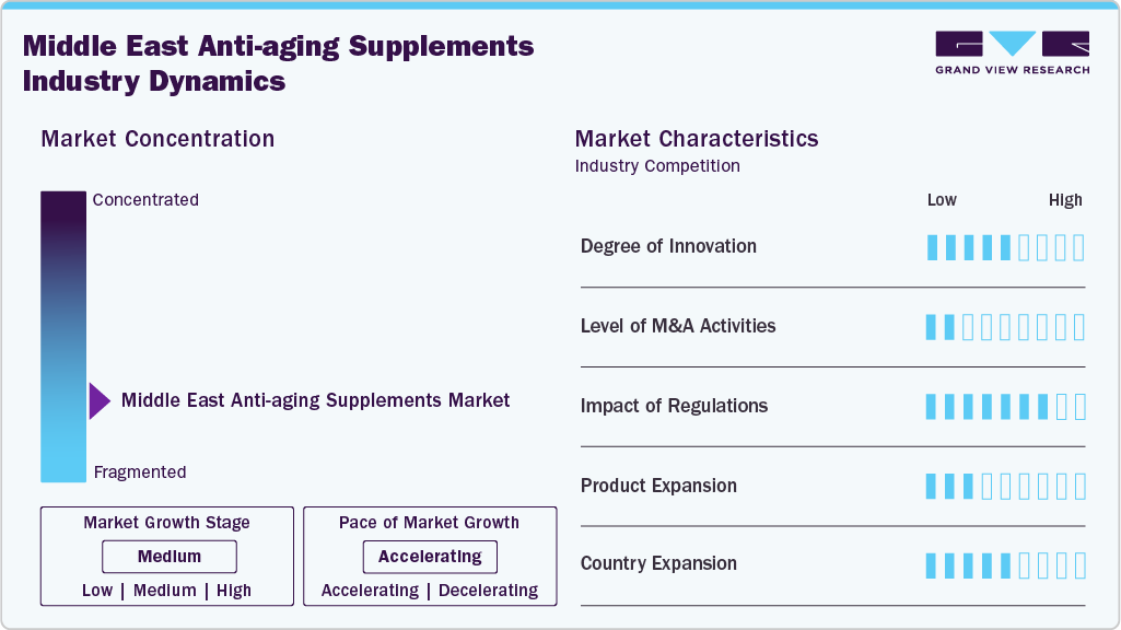 Middle East Anti-aging Supplements Industry Dynamics