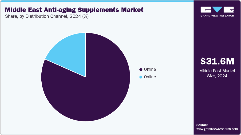 Middle East Anti-aging Supplements Market Share