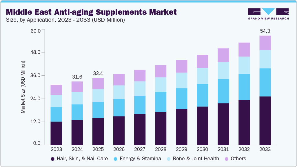 Middle East anti-aging supplements market size and growth forecast (2023-2033)