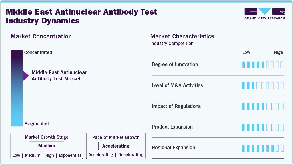 Middle East Antinuclear Antibody Test Industry Dynamics