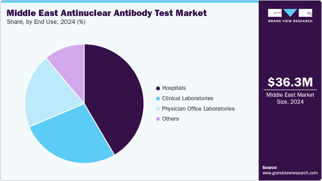 Middle East Antinuclear Antibody Test Market Share