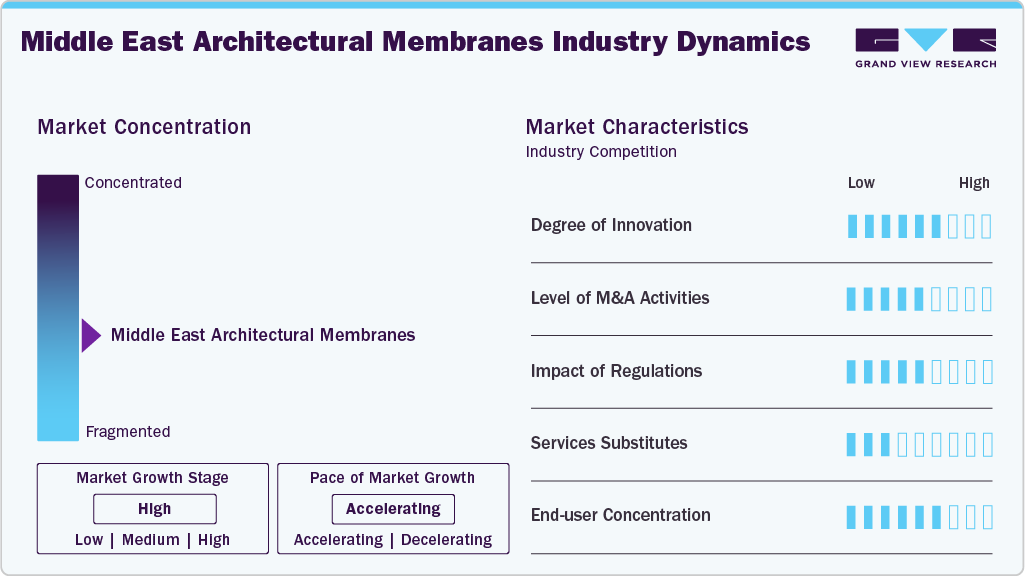 Middle East Architectural Membranes Industry Dynamics