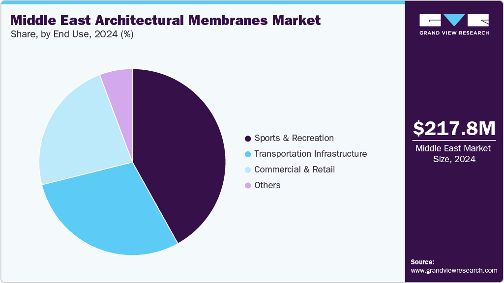 Middle East Architectural Membranes Market Share