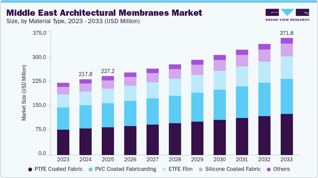 Middle East architectural membranes market size and growth forecast (2023-2033)