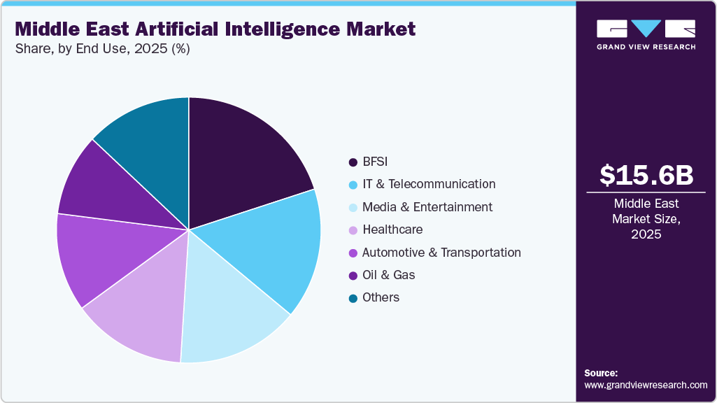 Middle East Artificial Intelligence Market Share Middle East Artificial Intelligence Market Share