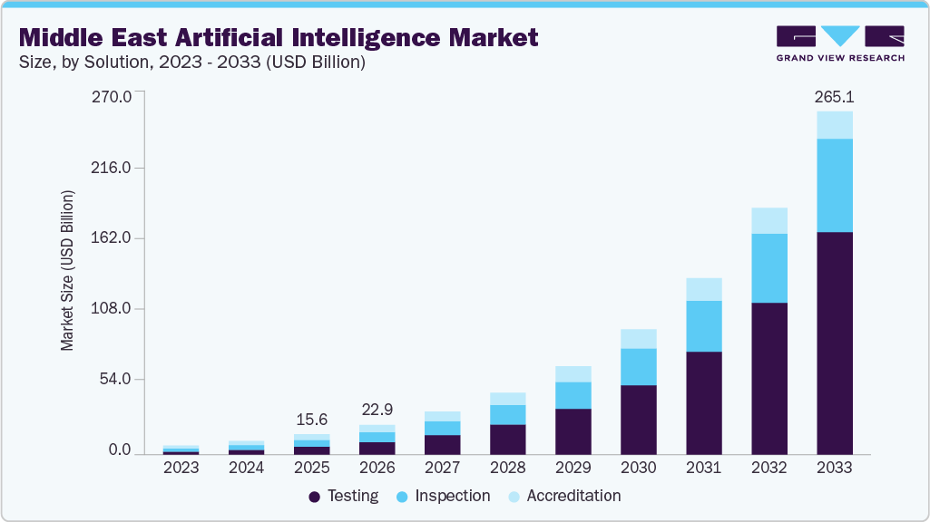 Middle East artificial intelligence market size and growth forecast (2023-2033) Middle East artificial intelligence market size and growth forecast (2023-2033)
