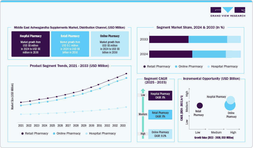 Middle East Ashwagandha Supplements Market Share, Distribution Channel (USD Million)