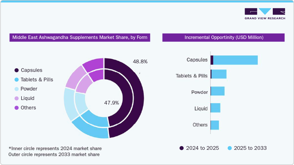 Middle East Ashwagandha Supplements Market Share, by Form