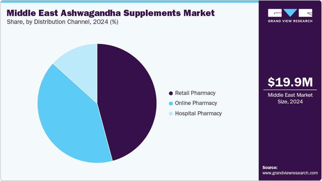 Middle East Ashwagandha Supplements Market Share