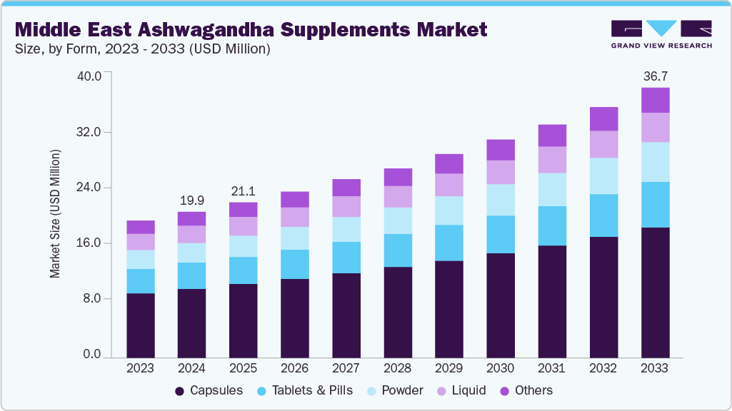 Middle East ashwagandha supplements market size and growth forecast (2023-2033)