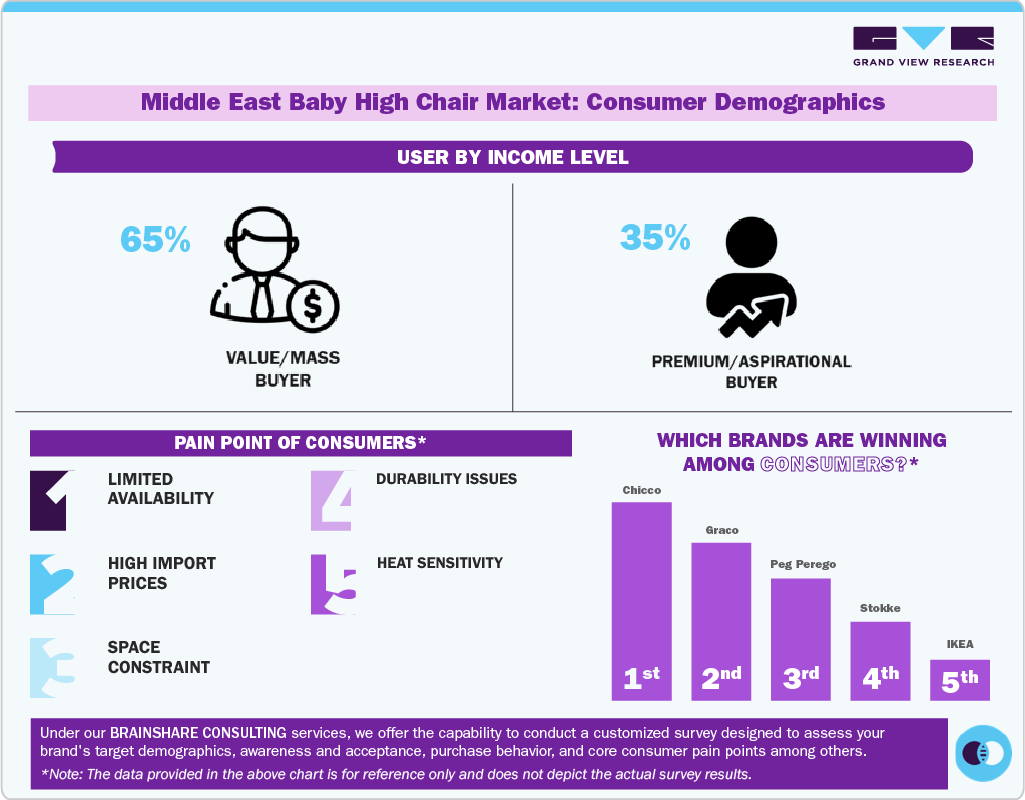 Middle East Baby High Chair Market: Consumer Demographics