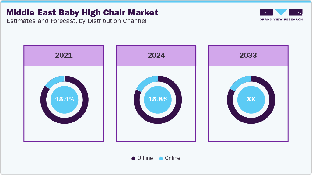 Middle East Baby High Chair Market Estimate and Forecast, by Distribution Channel 
