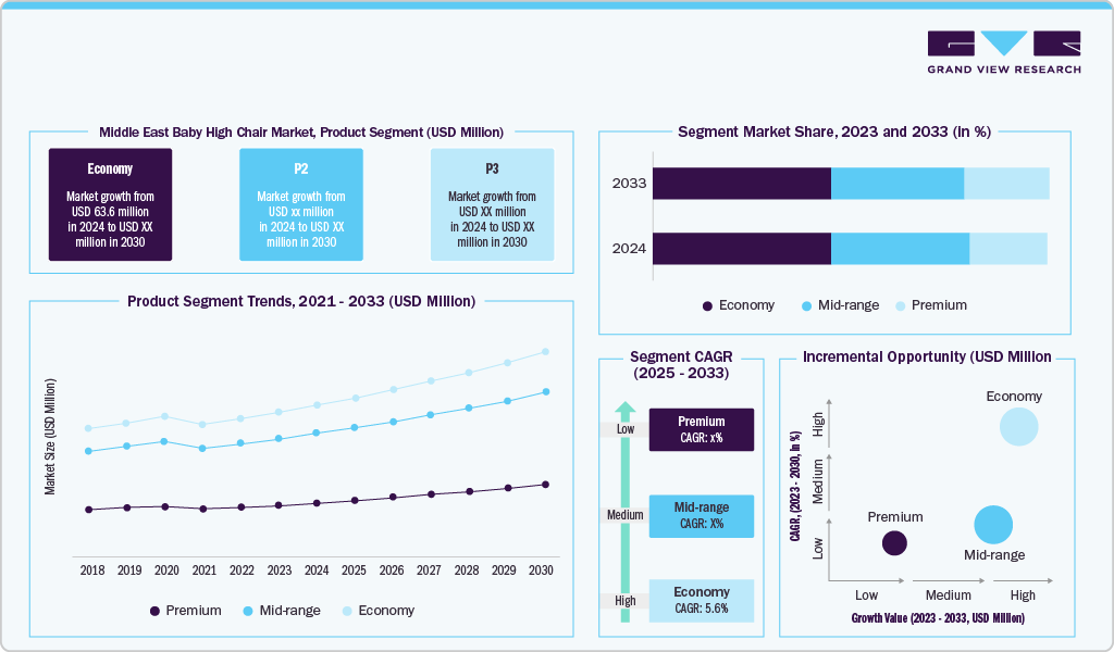 Middle East Baby High Chair Market Share, by Price Tier